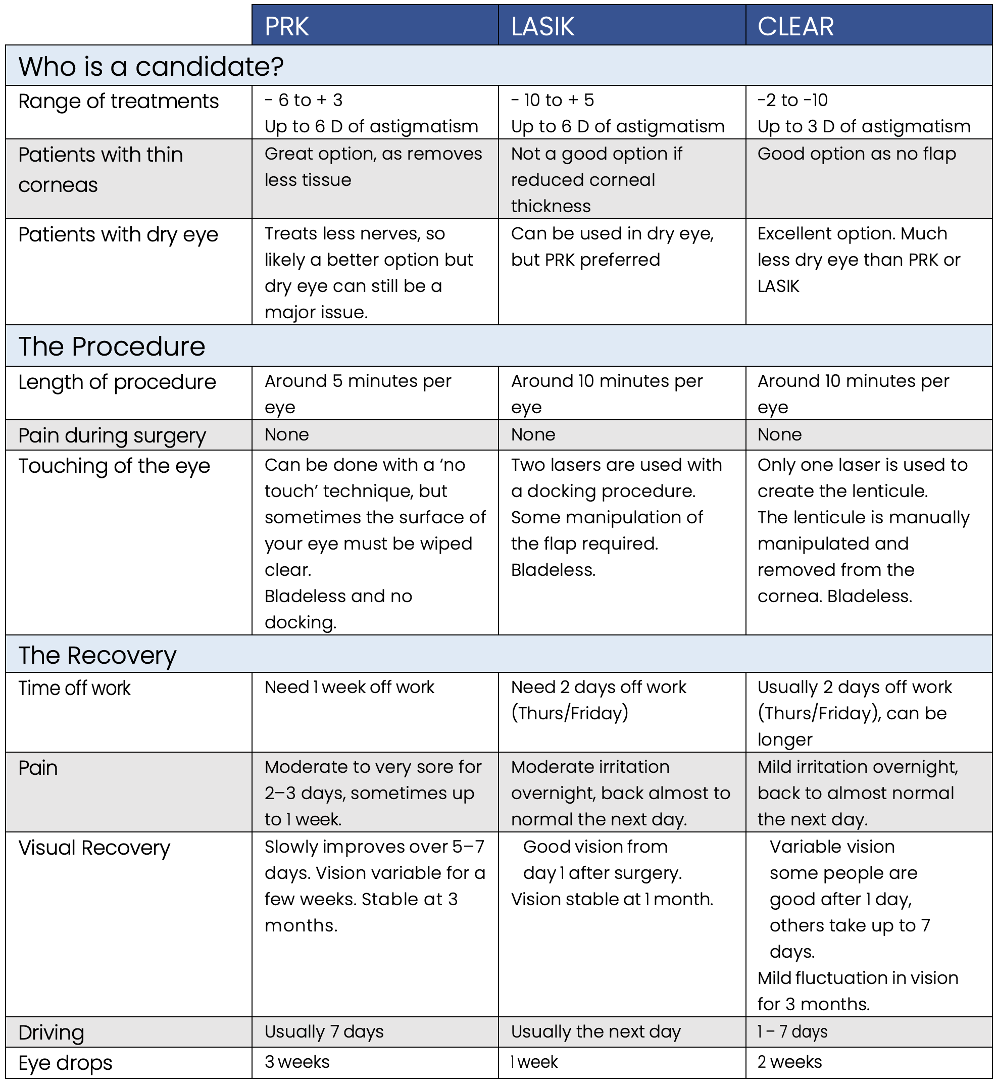 PRK versus LASIK versus CLEAR/SMILE laser eye surgery